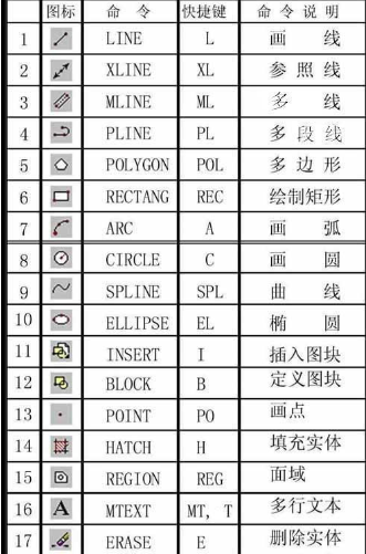 cad快捷鍵命令大全,手把手教你cad有哪些快捷鍵
