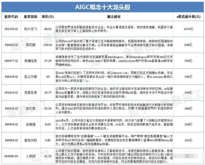 ChatGPT概念股：了解這個AI技術(shù)的商業(yè)價值和前景
