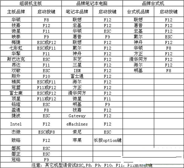 組裝機(jī)u盤啟動(dòng)快捷鍵大全